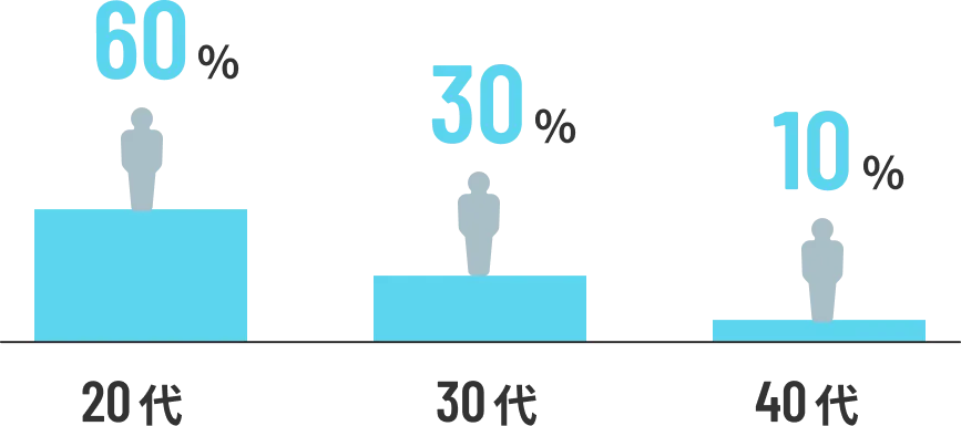 20代60%、30代30%、40代10%